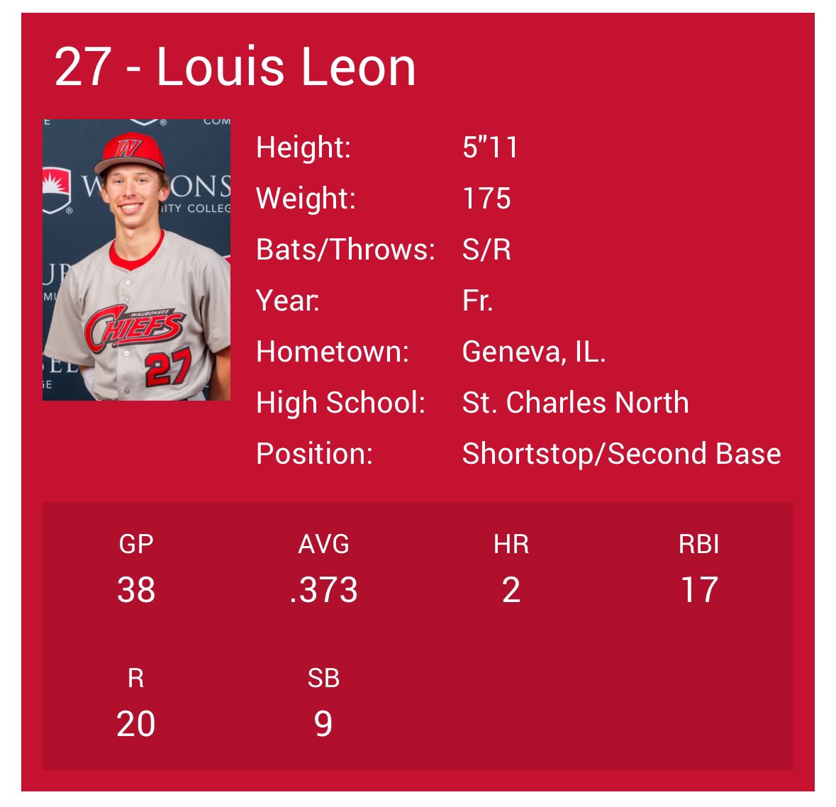 Louis ✞ (@louisleon06) on Twitter photo Finished up yesterday 1 for 4 with a home run against a good south suburban team.(no video)
Updated stats from my season below.
<a href="/EliteRecruits_/">Elite Recruits</a> <a href="/CoachAlexHales/">Alex Hales</a> Finished up yesterday 1 for 4 with a home run against a good south suburban team.(no video)
Updated stats from my season below.
<a href="/EliteRecruits_/">Elite Recruits</a> <a href="/CoachAlexHales/">Alex Hales</a>