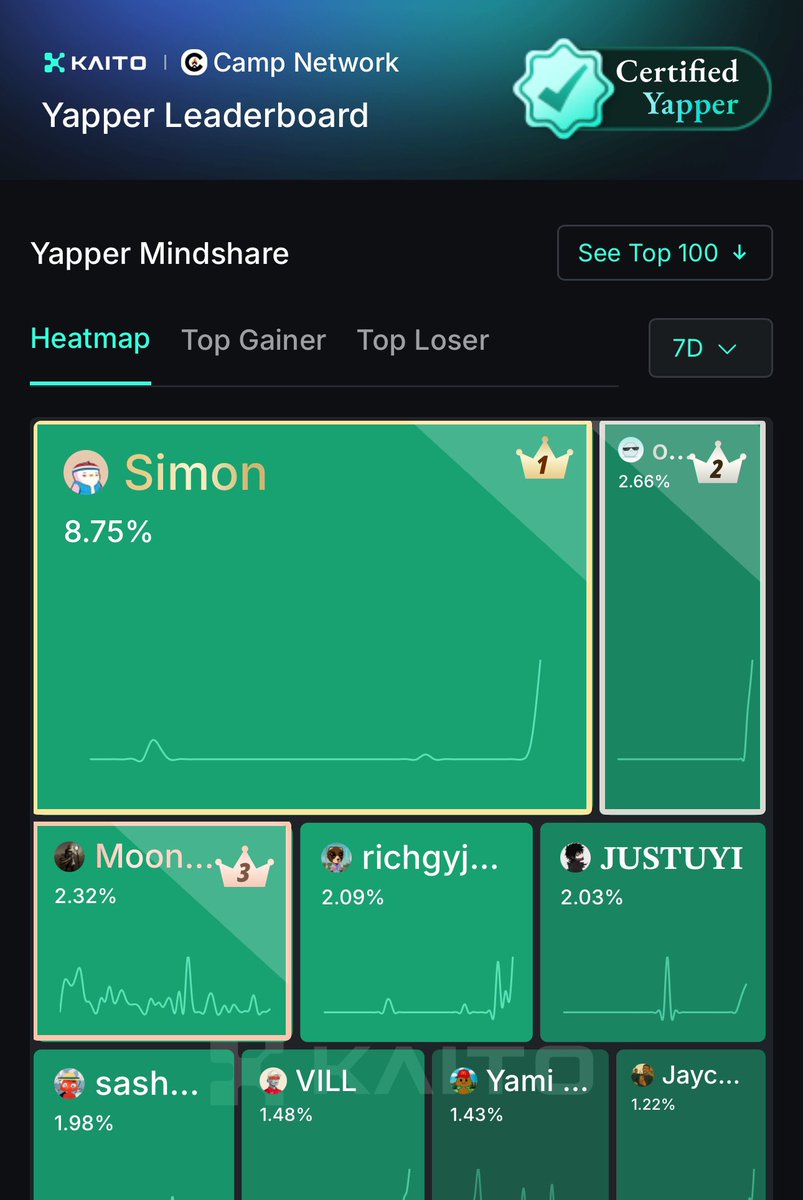 Top yapper for both <a href="/infinex_app/">Infinex</a> and <a href="/campnetworkxyz/">Camp Network ⛺️</a> - and damn proud of it.

Why?

Both are Moonrock portfolio companies, and I’m genuinely excited about what they’re building. Why else would we have invested?

If you’re backing something great, be loud about it.

Founders who