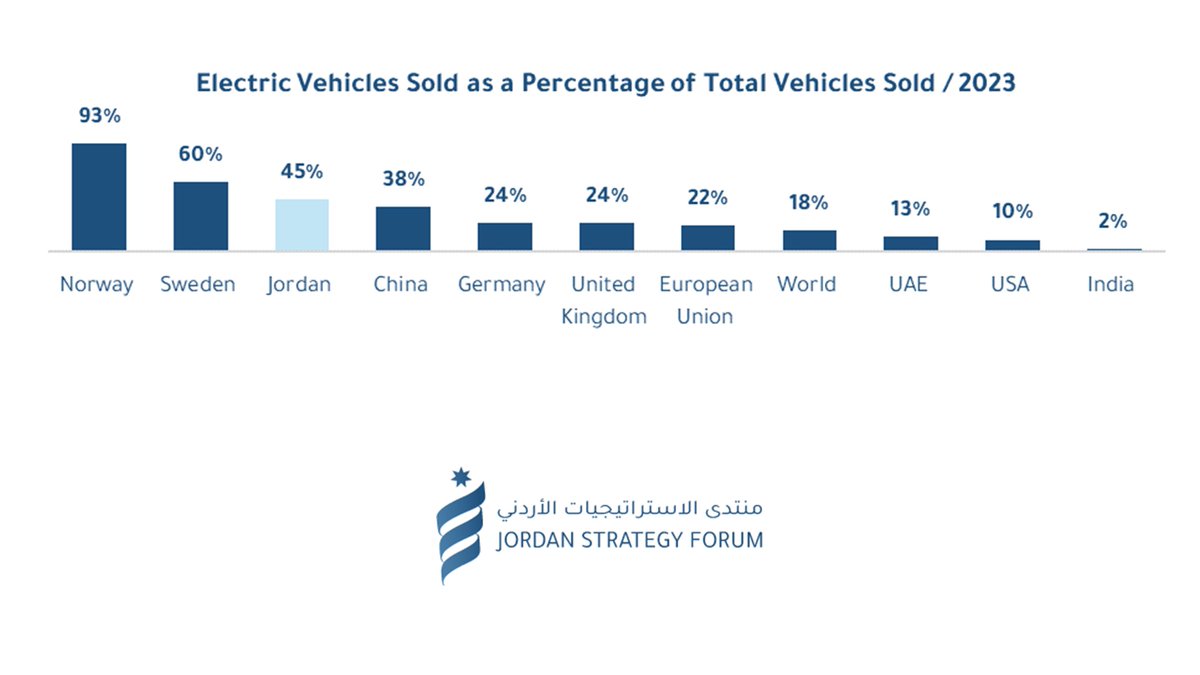 JSFJordan's tweet photo. According to JSF’s study on electric vehicles in Jordan, the country led the Middle East in electric vehicle sales, with over 45% of all vehicles sold being electric. The UAE ranked second in the region, with a sales share of 13%. 
To read more: Electric Vehicles in Jordan…Where is the Direction? 
#JSFJo
