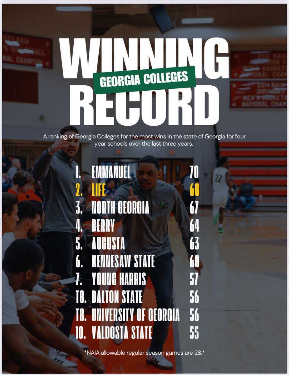 Kevin Easley (@coacheasley) on Twitter photo Incredibly excited about what we have accomplished after Covid and joining the SSAC conference. Honored to be near the top of this list with some great schools. <a href="/NAIAHoopsReport/">NAIA Hoops Report</a> #fast40 <a href="/smcollegehoops/">Small College Basketball</a> <a href="/CascadeHoopTalk/">Cascade Hoops Talk</a> Incredibly excited about what we have accomplished after Covid and joining the SSAC conference. Honored to be near the top of this list with some great schools. <a href="/NAIAHoopsReport/">NAIA Hoops Report</a> #fast40 <a href="/smcollegehoops/">Small College Basketball</a> <a href="/CascadeHoopTalk/">Cascade Hoops Talk</a>