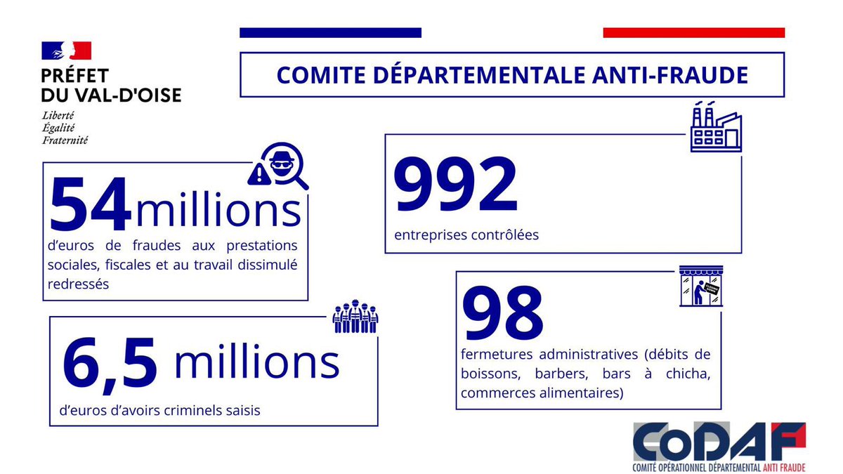 Image de Préfet du Val-d'Oise : 🔴 #LutteContreLaFraude | Bilan d’activités en 2024 du Comité Départemental Opérationnel Anti-Fraude