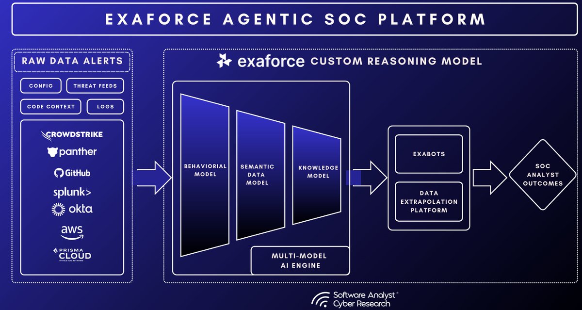 Francis (@investianalyst) on Twitter photo I analyzed <a href="/exaforceAI/">Exaforce Inc.</a> . in stealth mode before they announced their $75M Series A fundingĀ last week. As an analyst who's seen a lot of āagentic SOCā pitches, I thought they had some differentiated things (perhaps what convinced their investors on a BIG round).
A few thoughts. I analyzed <a href="/exaforceAI/">Exaforce Inc.</a> . in stealth mode before they announced their $75M Series A fundingĀ last week. As an analyst who's seen a lot of āagentic SOCā pitches, I thought they had some differentiated things (perhaps what convinced their investors on a BIG round).
A few thoughts.