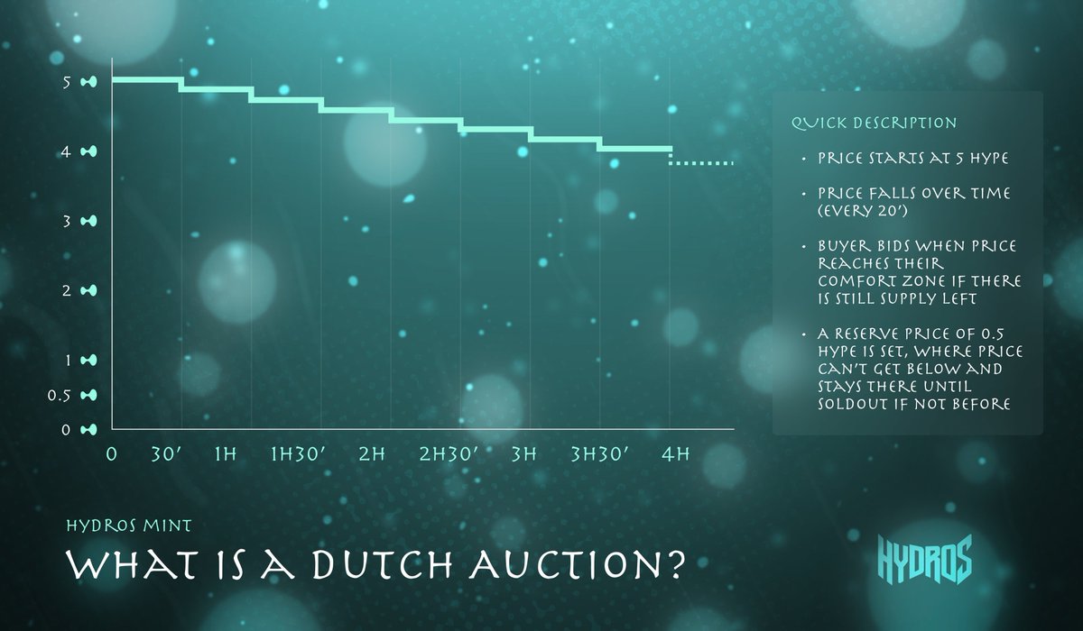 Inspired by <a href="/HyperliquidX/">Hyperliquid</a>’s Tickers, our minting event uses a Dutch Auction format:

➡️ The price drops every 20 minutes
➡️ The auction runs for 24 hours or until sold out, with a reserve price of 0.5 Hype

This format was chosen by the Hydros community in the early days to
