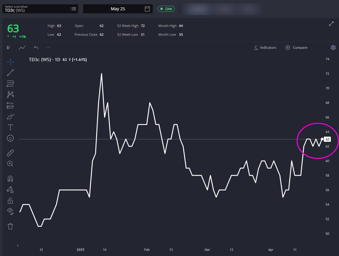 ed_fin's tweet image. VLCC futures creeping up late in the day. (Sparta)