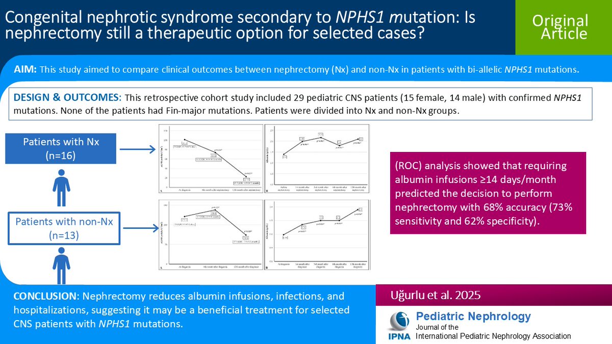 Managing congenital nephrotic syndrome remains a clinical challenge. Read this Original Article comparing clinical outcomes between nephrectomy (Nx) &amp; non-Nx in patients w/bi-allelic NPHS1 mutations. #OpenAccess 
link.springer.com/article/10.100…