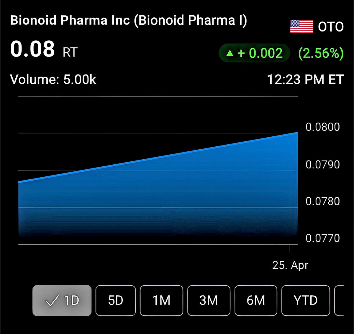$BINP STOCK - Up 2.56% today!!
#binp #otc #AI #AITools #TechNews #TechTrends #healthcare #otcstock #otctrader #pennystock #nutraceuticals #HealthAndWellness #investorsalert