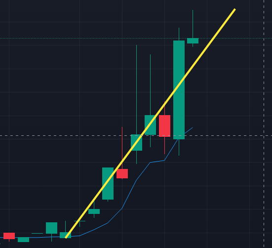CoachNickMoney's tweet photo. $SBET on an uptrend! https://t.co/VmaibY2Gvb