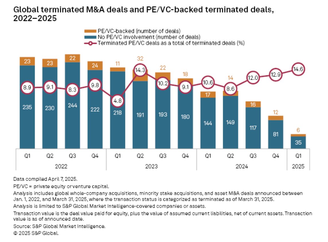 junkbondinvest's tweet photo. Private equity Q1'25: 

- Entry deals: booming
- Exits at 2-year lows ($80.8B)
- Only 6 terminated deals (3-year low)

Buy everything, sell nothing, figure it out later

Source: S&amp;P https://t.co/LPnztRhMrQ