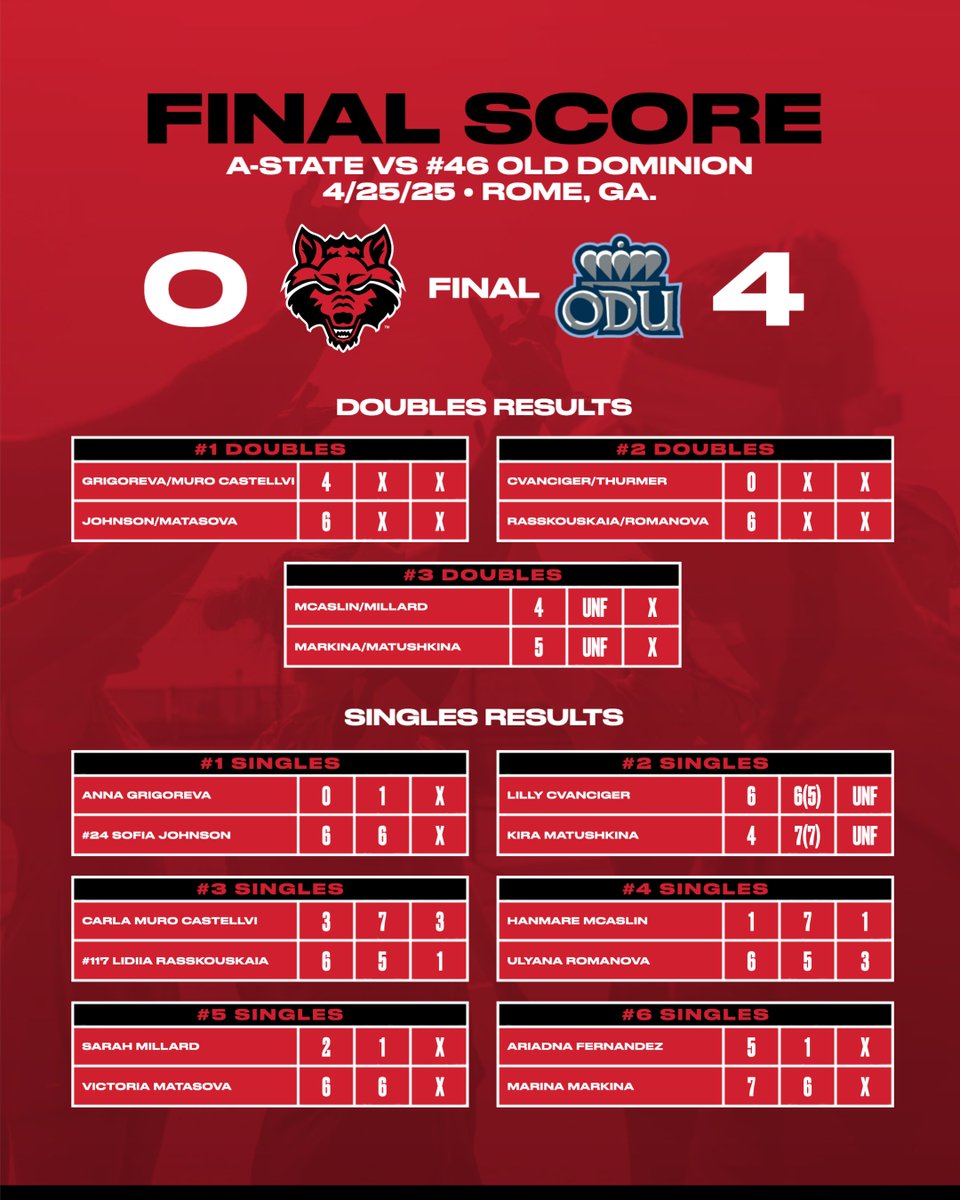 AStateTennis's tweet image. FINAL - ODU takes the match and advances to the semifinals.
#WolvesUp