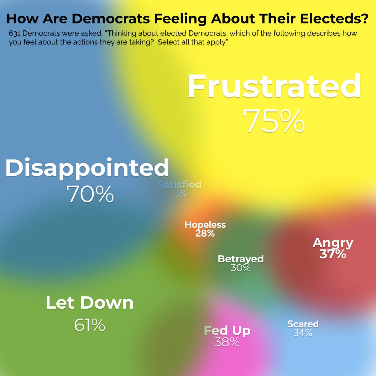 We asked 631 Democrats how they feel about their elected Democrats. Here's what we found:
