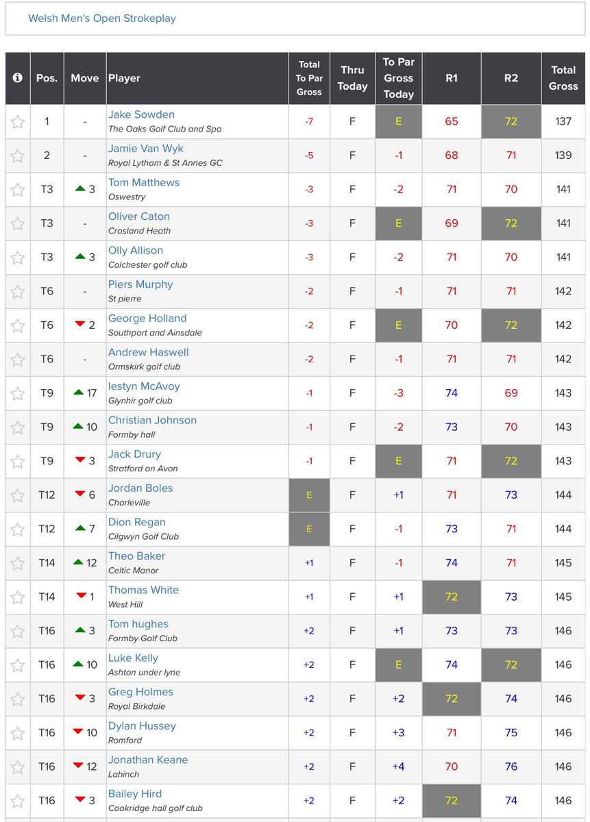 Amateur Golf Bible (@golfbible) on Twitter photo After 36 holes <a href="/SowdenGolf/">Jake Sowden</a> (-7) leads <a href="/Jamie_VWyk/">Jamie</a> (-5) and Tom Matthews, Oliver Caton & Olly Allison (-3) at the Welsh Menโs Open Stroke Play Championship beng played <a href="/conwygolfclub/">Conwy Golf Club</a>.
Scores: tinyurl.com/39cfdsrb After 36 holes <a href="/SowdenGolf/">Jake Sowden</a> (-7) leads <a href="/Jamie_VWyk/">Jamie</a> (-5) and Tom Matthews, Oliver Caton & Olly Allison (-3) at the Welsh Menโs Open Stroke Play Championship beng played <a href="/conwygolfclub/">Conwy Golf Club</a>.
Scores: tinyurl.com/39cfdsrb
