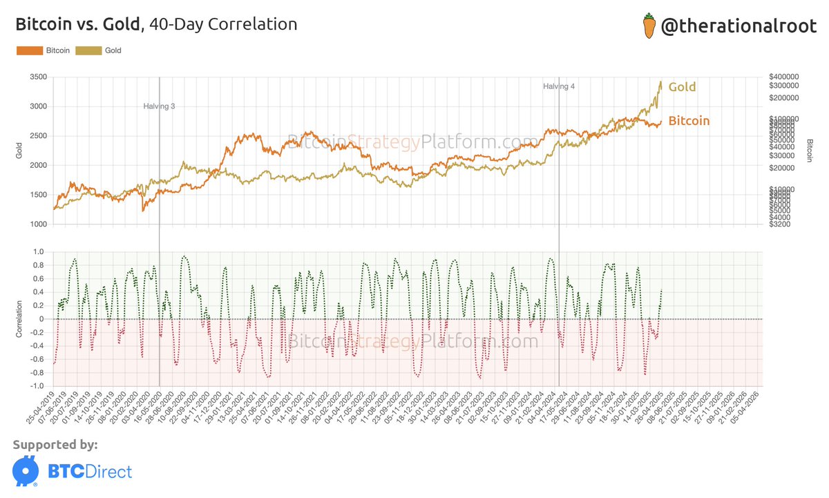 Bitcoin vs. Gold correlation: still no strong directional trend. #Bitcoin