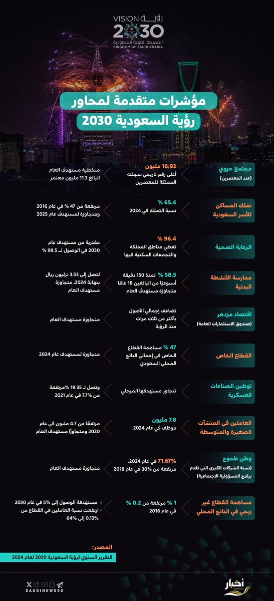 مؤشرات متقدمة لمحاور رؤية 2030 .

#رؤية_السعودية_2030 

-