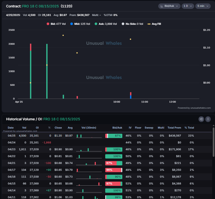BullSpacman's tweet image. Someone has been front-running this move by building a position in $FRO $18C for August OpEx 👀

cc @ed_fin
