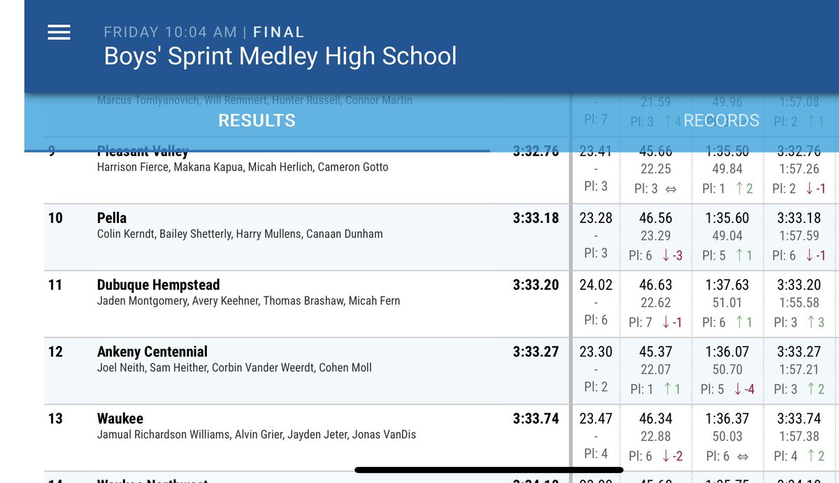 The 1600m Distance Medley moved up 12 spots from their seed of 23rd to place 11th at the Drake Relays!!!💪🔥💪🔥