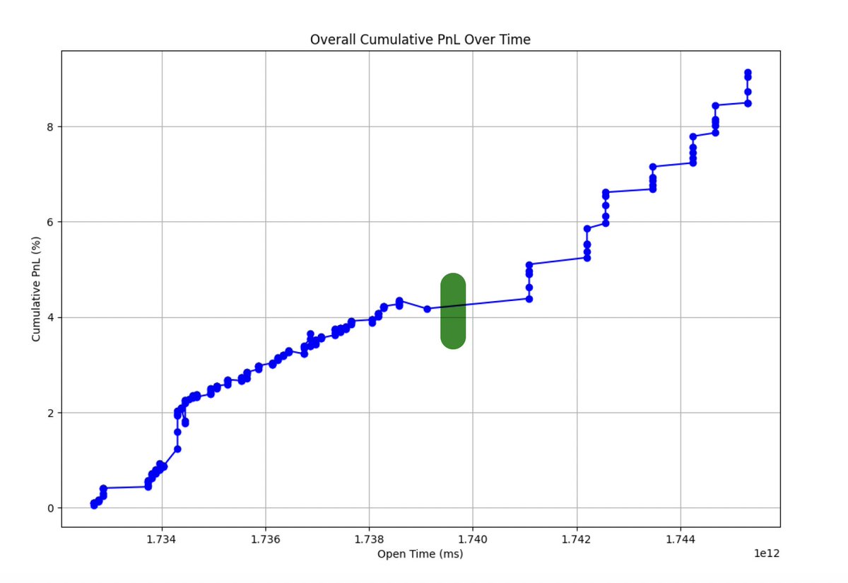 the green marker is around when we added this miner to our TensorPulse Signals Service based on our custom criteria to filter miners on PTN SN8 <a href="/taoshiio/">τaoshi (τ,τ)</a> $tao. look how it has performed after!👇

this really reassures us about TBL's current miner selection pipeline

vaults. soon.