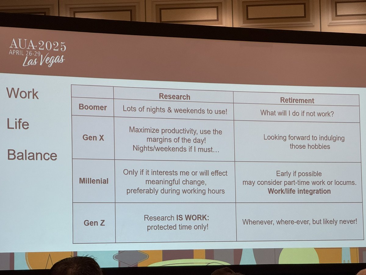William T. Berg, MD (@willtberg) on Twitter photo Talking about generational shifts in perspective for residency training. Baby Boomers: “integrate into the workplace culture” Gen Z: “accept me for who I am.” <a href="/smacdonald_md/">Susan MacDonald, MD</a> presenting <a href="/UroAcademic/">Society of Academic Urologists</a> #AUA25 Talking about generational shifts in perspective for residency training. Baby Boomers: “integrate into the workplace culture” Gen Z: “accept me for who I am.” <a href="/smacdonald_md/">Susan MacDonald, MD</a> presenting <a href="/UroAcademic/">Society of Academic Urologists</a> #AUA25
