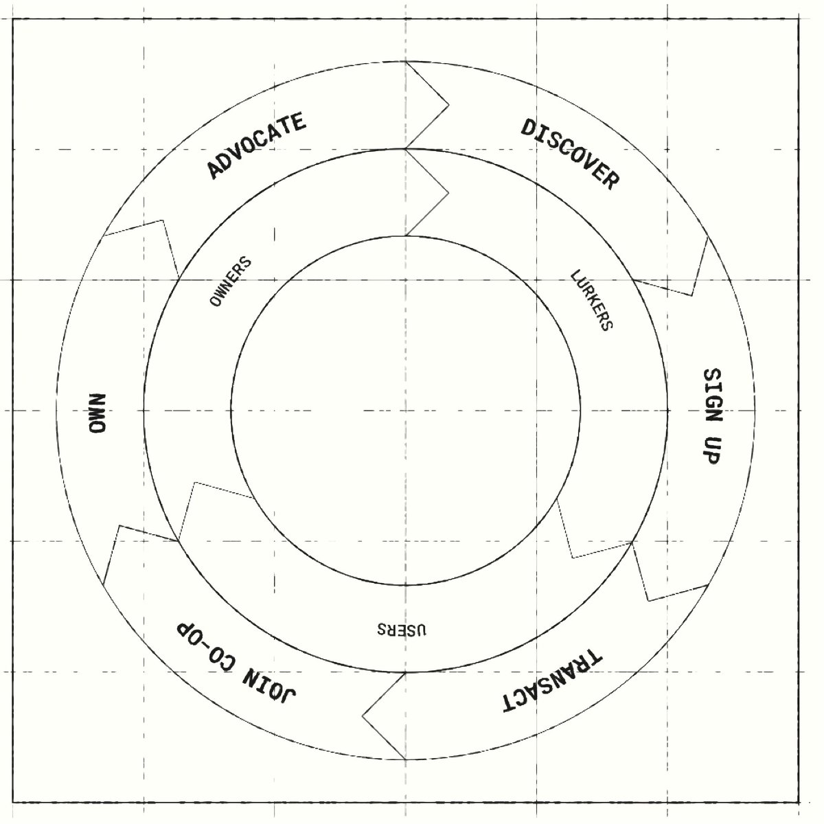 Collective ownership as a growth flywheel: turning lurkers into advocates and users into co-owners