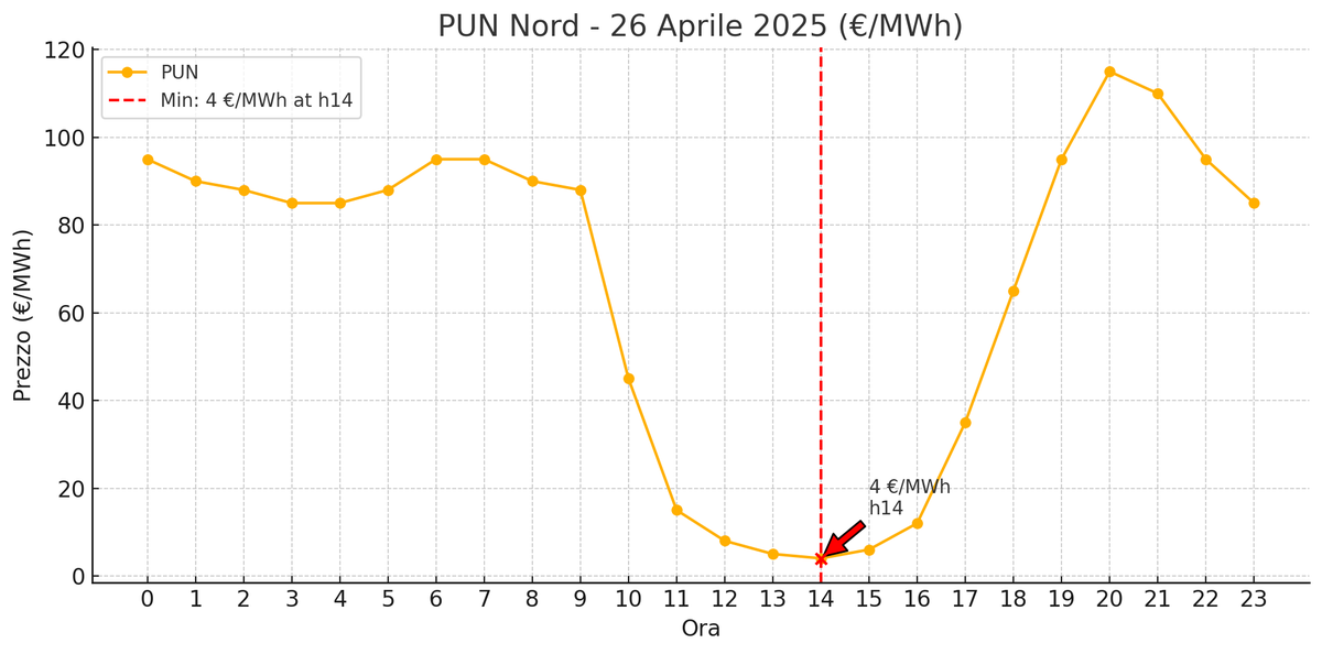 DenisSalvadori1's tweet image. #DuckCurveItalia #duckcurve – April 26, 2025
PUN: €4/MWh at 15:00, rising to €119/MWh at 21:00.
Low industrial demand due to the holiday weekend in Italy, yet solar generation still shapes the market—despite poor weather. A deep midday dip followed by a strong evening surge.