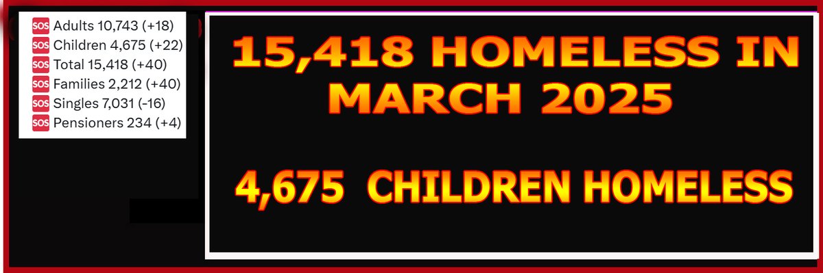 horseymatilda's tweet photo. 15,418 people in emergency accommodation in March. Monthly figures do not include people sleeping on the streets, couch-surfing or those who access accommodation in domestic violence refuges or Direct Provision. #HomelessCrisis #Mar25 #shameful https://t.co/5Ow8wJZ5V8