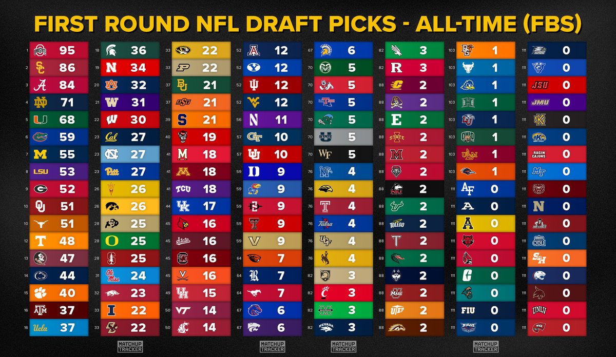 Each FBS Team’s Total Number of First-Round Draft Picks (All-Time) 🥇

How many first-rounders does your school have all-time?