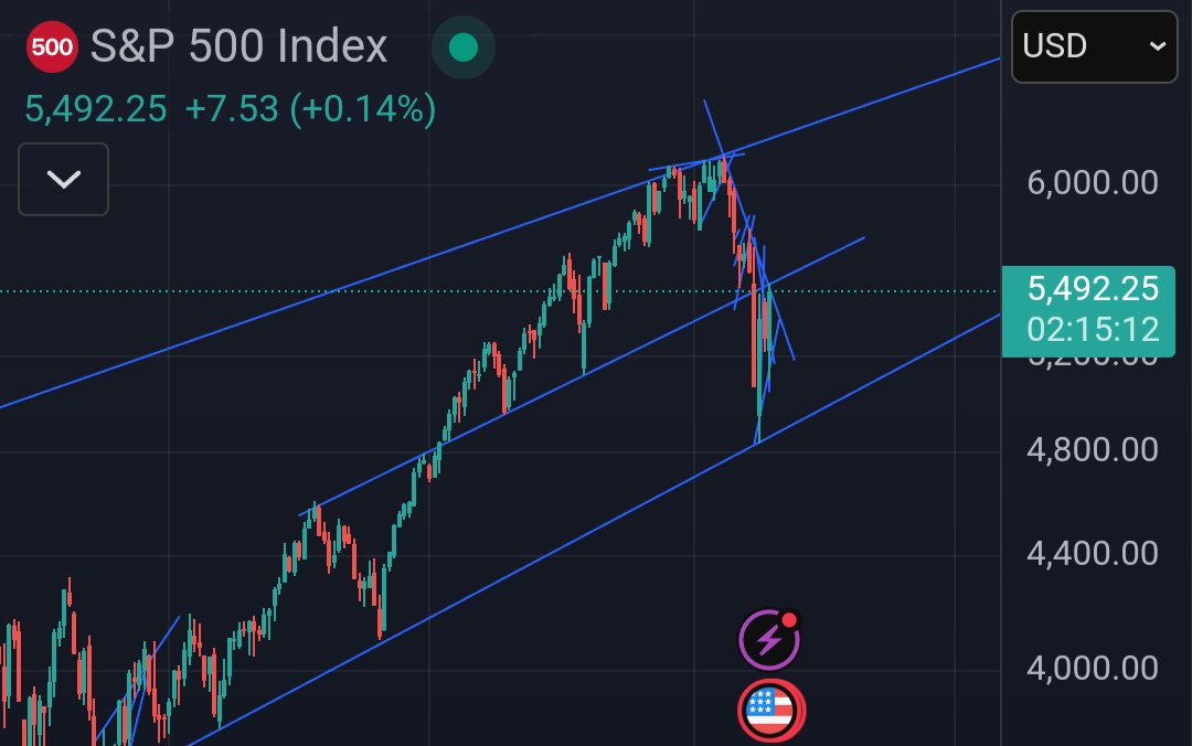 $spy rejected at the mid channel trend line 📉