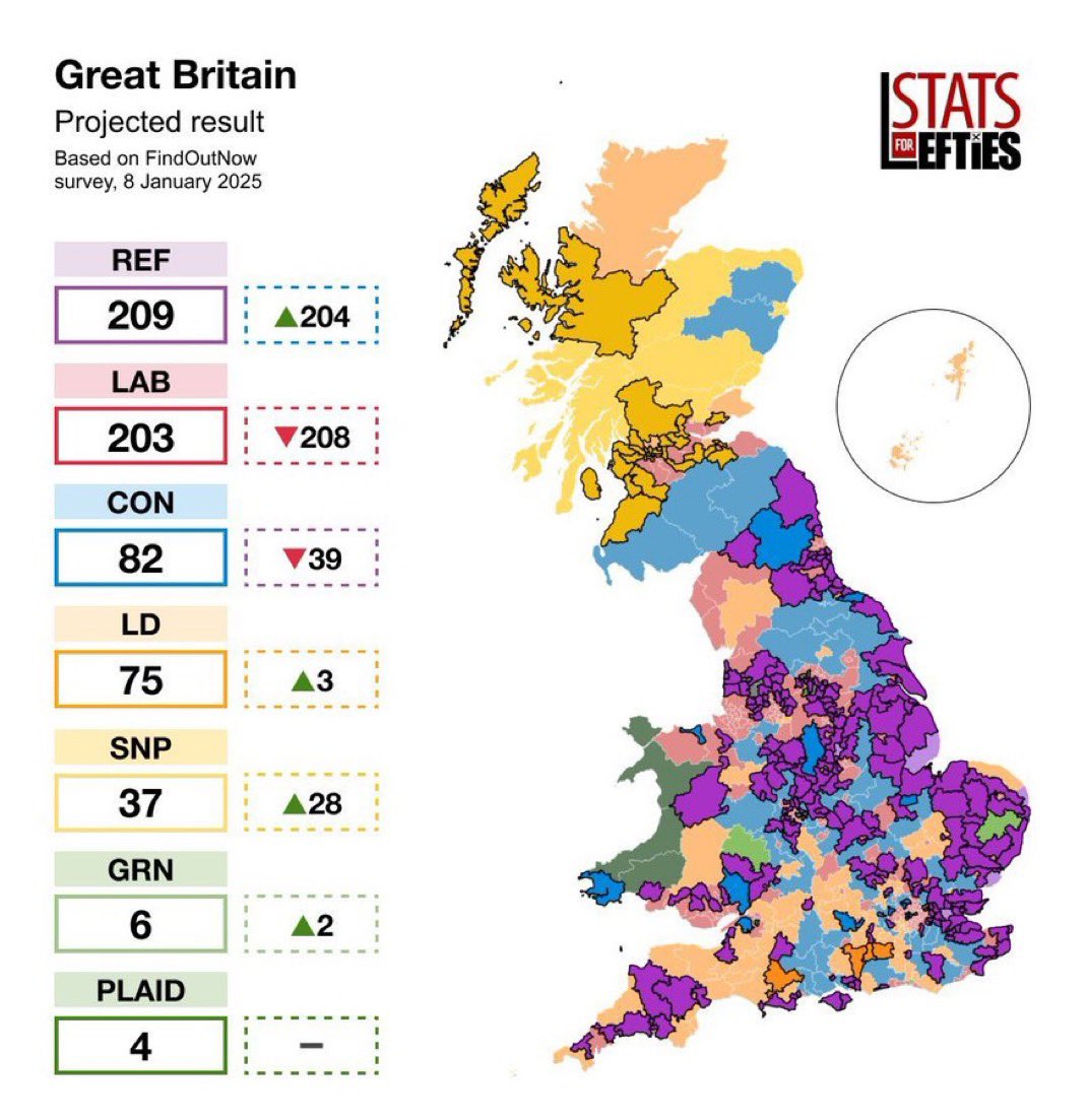 If you cannot stand Nigel because you believe he is a: 

✔️ Duplicitous 
✔️ Twatspangle 
Who 
✔️ shat on Rupert Lowe out of jealousy 

then don’t vote Nigel. VOTE REFORM. 

Vote in the direction we need to head.

(*Reform are the purple - projected gains)