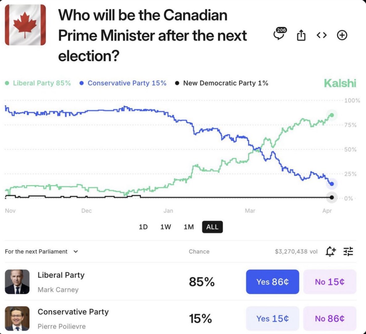 My grandson showed me a gambling website stating Mark Carney’s odds of winning the election are at 85%

As someone experienced with numbers, something feels off to me, almost like the odds are being manipulated

Mark Carney’s odds should be much higher than 85%.

Elbows up! 🇨🇦