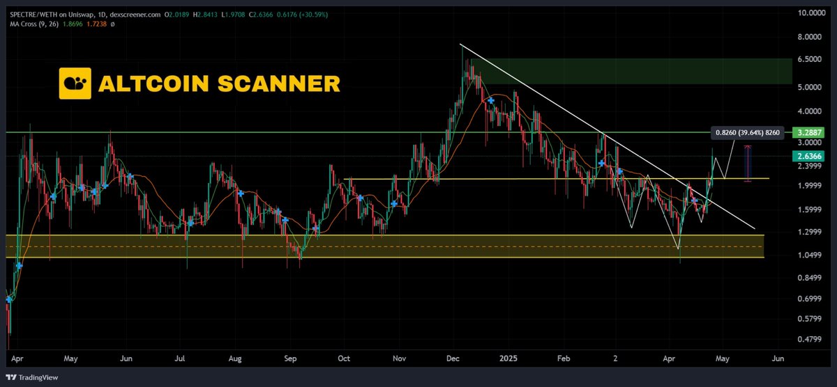 $SPECT 𝗷𝘂𝘀𝘁 𝗱𝗿𝗼𝗽𝗽𝗲𝗱 𝗮 𝗺𝗼𝗻𝘀𝘁𝗲𝗿 𝗰𝗮𝗻𝗱𝗹𝗲 +𝟯𝟵% 𝗶𝗻 𝗮 𝘀𝗶𝗻𝗴𝗹𝗲 𝗺𝗼𝘃𝗲!

The descending trendline is history, and we’ve reclaimed the key $2.18 level with strength. 

This is no fakeout momentum is real, structure looks clean, and 𝘁𝗵𝗲 𝗻𝗲𝘅𝘁