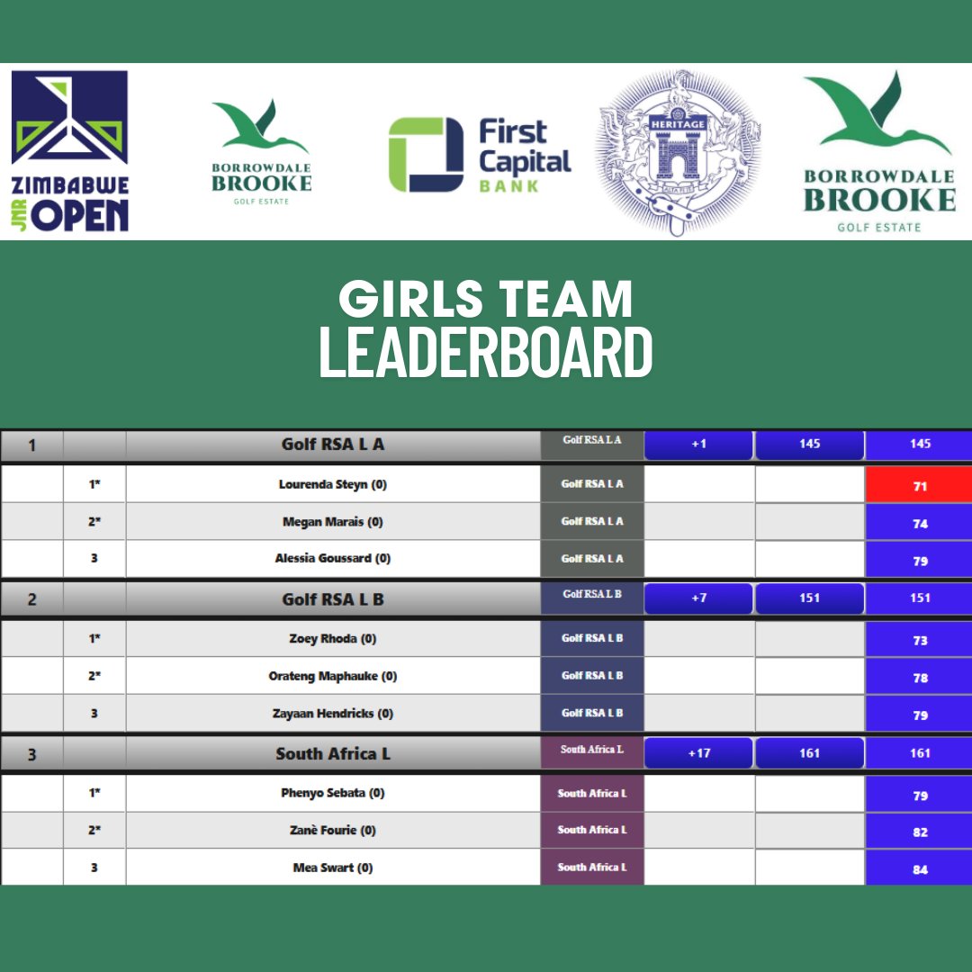 GolfRSA's tweet image. #Pacesetters

Round 1 | Zimbabwe Junior Open | Borrowdale Brooke Golf Estate
#golfrsa #itstartshere #juniorgolf #growgolf
