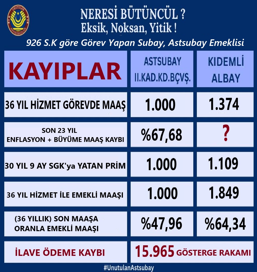 TuncbilekN's tweet photo. SÜREÇ ARTIK UZAMAMALI

Yılların kaybı dilekçede ve tabloda net olarak anlatıldı.

TBMM'ye sunulan ve bir ay boyunca en yüksek katılımı alan dilekçemiz 13 gündür incelemede.

Sorunların çözümünde ;
- Tek yetkilinin TBMM olduğu gerçeği asla unutulmamalı ,
- Süreç iyi gözlenerek vesayet odaklarınca baltalanmaya çalışma girişimleri tespit edilmeli ve yasal yollarla vesayet odaklarının önü kesilmelidir.
- Vesayet odaklarını tetiklemeye çalışanlar gözlenmeli ve bunlara da gereken yasal tepkiler verilmelidir.
İncelemenin öncelikli ve en kısa sürede tamamlanması ve Astsubay / Emeklilerinin beklediği adaletli düzenlemenin bir an önce yapılmasında milletimizin üstün yararı vardır.

#UnutulanAstsubay 
#UnutulanAstsubaylar 

Tüpraş #tuprsiscisidireniyor  Taksim #BJKvHTY Kadıköy #ÖnceKademeninHakkı Pakistan  #Grok

@CMYLMZ @OguzhanUgur @ugurdundarsozcu @ILBERORTAYLIGSU @tarkan @KucukkayaIsmail @ismailsaymaz @sgokbakar @Yilmaz_Ozdill @barisatay @sertaberener @memetsimsek @nevsinmengu @halktvcomtr @gokhanozoguz @HAYKOCPQN @BirGun_Gazetesi @odatv @Armagan_caglaya @istanbulbld @GaniMujde @tele1comtr @erenerdem @bernalacin35 @tuncsoyer @Canan_Kaftanci @SedefKabas @canyilmaz1 @cemseymen @yektakopan @muratagirel @eacarer @ecapa_aklinizi @erkbas @mustinetnet @bosunatiklama @feyzaltun @HavaForum @baristerkoglu @emrkongar @dogandemirhande @Mrt_Ongun @merdanyanardag @OzlemGurses @ersoyakif1 @ProfDrErsanSen @serakadigil @ZaferArapkirli @fazilsaymusic