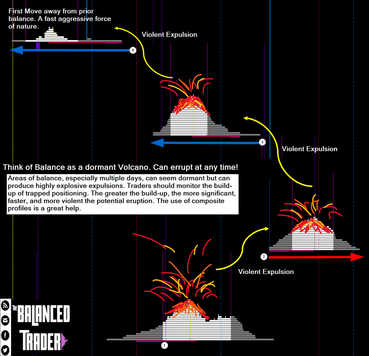 Trading_Balance's tweet photo. How to visualise market balance and imbalance using #marketprofiles and #volcanos. https://t.co/PQbFn3M1Dv