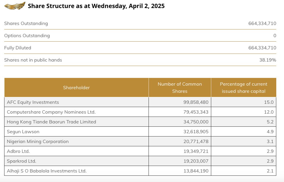 Silver__Santa's tweet image. Share Structure. Strong hands. 
The CEO holds 32 million shares.