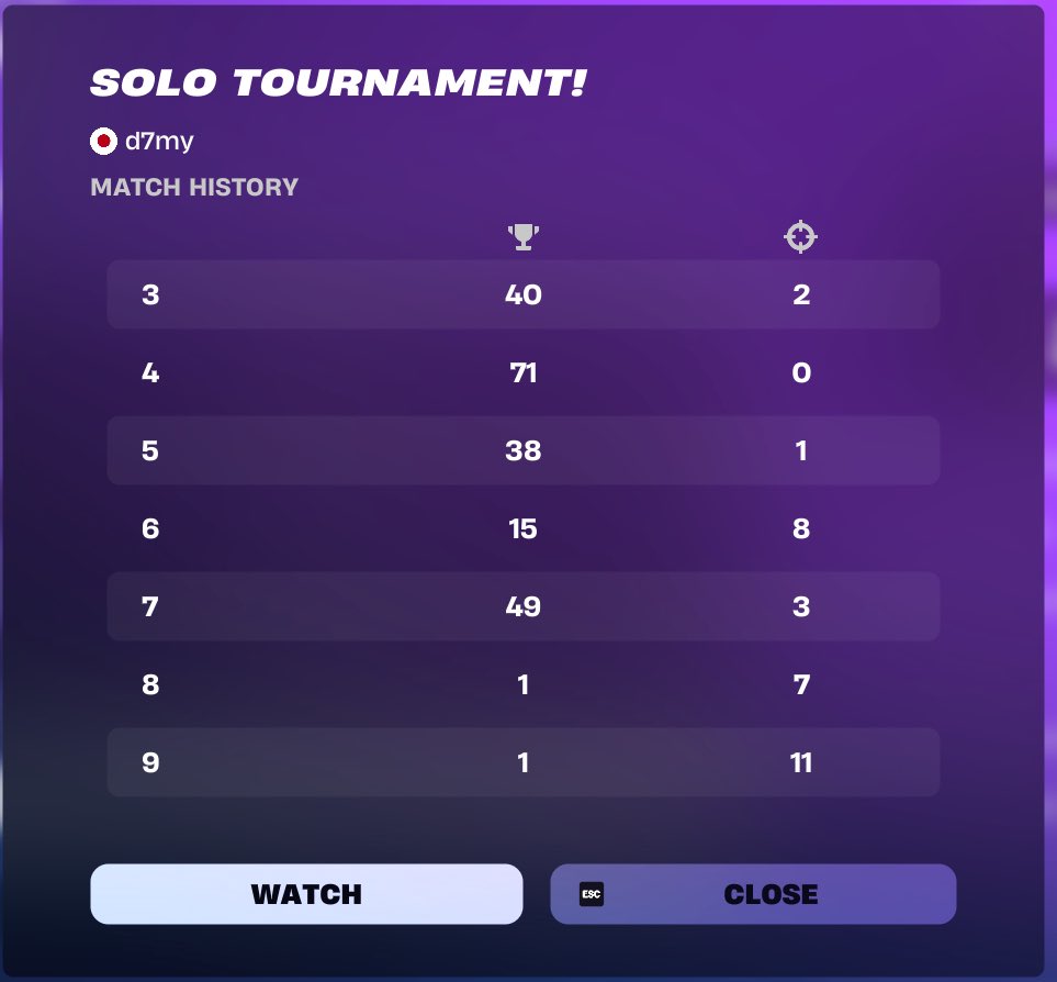 5th solo cc ( b2b last 2 game ) 

Still F/A🤷‍♂️