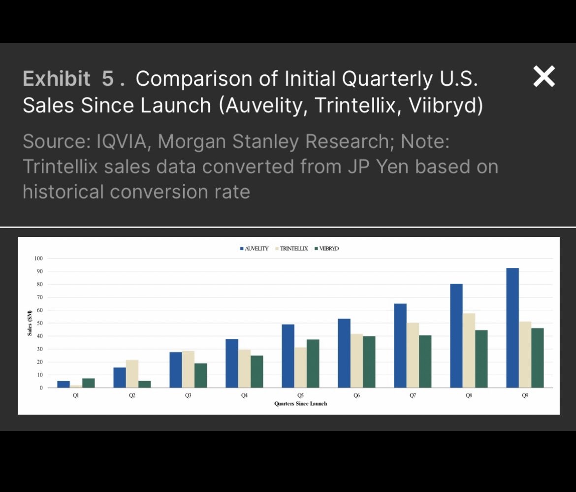 BillMiller32's tweet image. $AXSM Weekly Revs? Another nice week of increases! And a beautiful chart, confirming the long-standing trend! $XBI $IBB