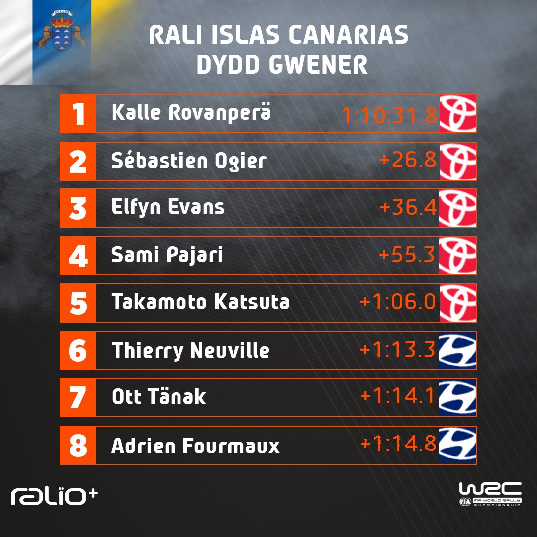 Dydd Gwener ✅
Elfyn ar y podiwm ✅🏴󠁧󠁢󠁷󠁬󠁳󠁿
...and it's a Toyota top 5! 👏🇮🇨🇪🇸

#EE33 #RallyIslasCanarias #WRC