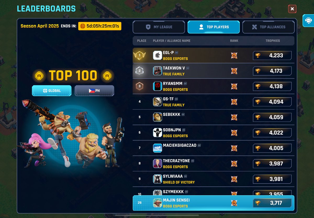Majin Sensei 🍑 (@majinsenseiwax) on Twitter photo .<a href="/MaviaGame/">Heroes of Mavia</a> rolled out individual leaderboards today
this explains why it’s really hard to find targets with higher trophies .<a href="/MaviaGame/">Heroes of Mavia</a> rolled out individual leaderboards today
this explains why it’s really hard to find targets with higher trophies