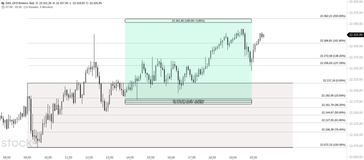 JoeChartingStar's tweet photo. $DAX M5 | #DAX
Wrapping up a fantastic day and week at #jcscharting! 📈
In April alone, DAX delivered over +10,000 points for us. 🔥
Wishing everyone a happy and successful weekend! 🍾
#Trading #DayTrading #DAXTrading #Futures #Forex #StockMarket #Profit #WeekendVibes https://t.co/HKfmuTzbUo