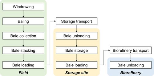 BSAL_OSU's tweet image. Near-term practical strategies to improve the life cycle techno-economics, #energy use and greenhouse gas emissions of #corn stover supply system for biobased industries. We present 3 strategies to improve the performance of the corn stover supply  chain.

bsal.osu.edu/publications/j…