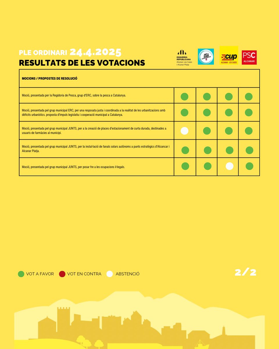 🗓️ El passat dijous, 24 d’abril, vam portar al plenari municipal de l’Ajuntament d’Alcanar 21 punts a l’ordre del dia.
Us deixem a la imatge els resultats de les votacions ⤴️