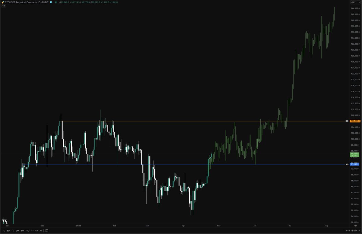 PlanetXBT's tweet image. $BTC -
Maybe we see something like this play out over the next few months.
#BTC