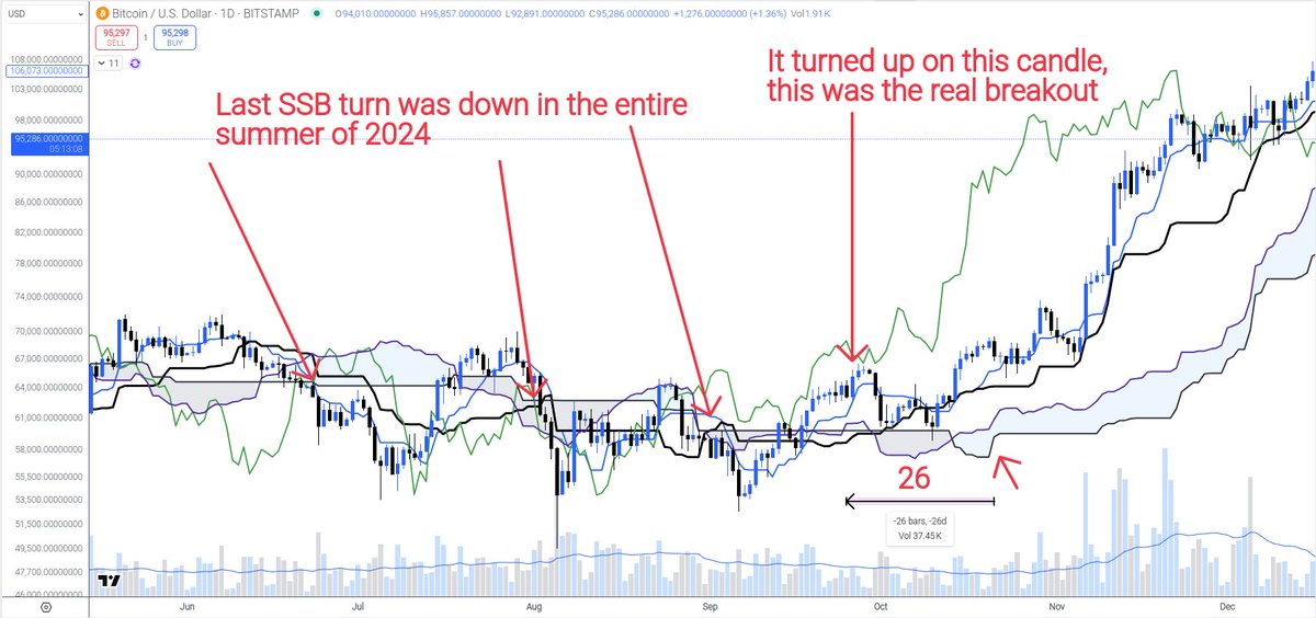 DoctorCatX's tweet photo. $BTC

This daily bullish breakout is as real as the last one in 2024 which led us from the 60s to 109K.

Why?

Because SSB turned up which indicates that bulls are in control of the long term trend.

What was the common thing between all three other bull traps in earlier 2024?

That the last SSB turn was down. This is not the case now.

Reminder: we look for the SSB slope 26 candles in the future. 

The SSB slope of the current kumo is completely irrelevant to the current price action, it has already taken action 26 candles back. Only the width of the current kumo matters as a measurement of its support/resistance strength.

More about SSB here: https://t.co/NABpsmuM9e