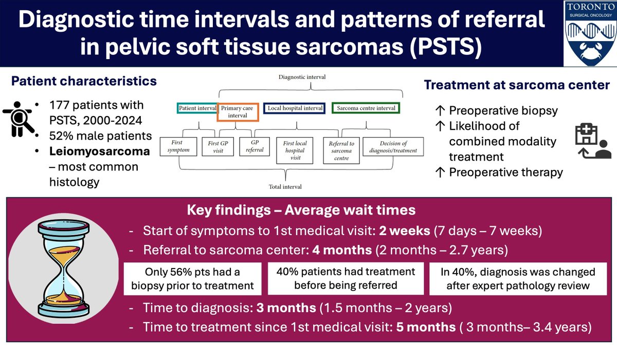 CSSO (@_csso) on Twitter photo Pelvic soft tissue sarcomas: Challenging Dx leading to treatment delay
- Biggest delay source: diagnosis and referral (system factors)
- Initial mgmt @ referral center: ⬆️ biopsy, pre-op therapy
- ⬆️ awareness needed! Consider referral if dx suspected
<a href="/sarresurgeon/">Catherine Sarre</a> <a href="/UofTSurgOnc/">UofT Surgical Oncology</a> Pelvic soft tissue sarcomas: Challenging Dx leading to treatment delay
- Biggest delay source: diagnosis and referral (system factors)
- Initial mgmt @ referral center: ⬆️ biopsy, pre-op therapy
- ⬆️ awareness needed! Consider referral if dx suspected
<a href="/sarresurgeon/">Catherine Sarre</a> <a href="/UofTSurgOnc/">UofT Surgical Oncology</a>