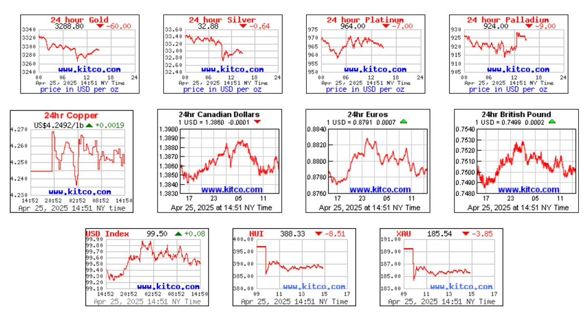 DonDurrett's tweet image. This has to be a good omen. 8 is infinity. Gold/Silver and the miners are telling us they are going to the moon. 🚀

Gold: $3288
Silver: $32.88
HUI: 388