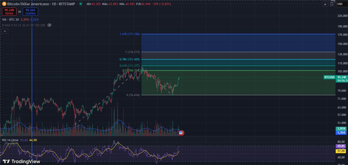 duop2cripto's tweet photo. Nossa projeção para o Bitcoin neste ciclo é de US$170 mil.
Essa estimativa se baseia em um padrão técnico recorrente dentro do próprio ciclo atual, utilizando a extensão de Fibonacci aplicada às principais pernadas de alta.
O BTC tem consistentemente encontrado resistência nas regiões da projeção de 1.618 de Fibonacci, o que reforça a validade desse modelo.

Na alta de março a julho de 2023, a resistência foi encontrada na região de US$45.250, exatamente onde a projeção de 1.618 indicava, e o preço recuou.

De setembro de 2023 a janeiro de 2024, a projeção apontava resistência em US$76 mil. O BTC chegou a US$74 mil antes de recuar novamente.

Na pernada de setembro de 2024 até janeiro de 2025, a projeção indicava resistência em US$106 mil, e o topo foi registrado em US$108 mil, com posterior correção.

Com base na última pernada de alta, a projeção de Fibonacci aponta resistência em US$171.156 — um alvo que consideramos realista e tecnicamente embasado para o topo deste ciclo do Bitcoin.