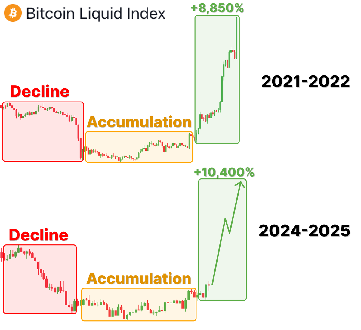 The Strongest Bull Run starts Next Week !

$BTC will reach $180k --> ALTS will show X100 - X250

Spend $300 now - earn $120,000+ in month...

Here're 6 ALTS before biggest X100 Pump🧵👇