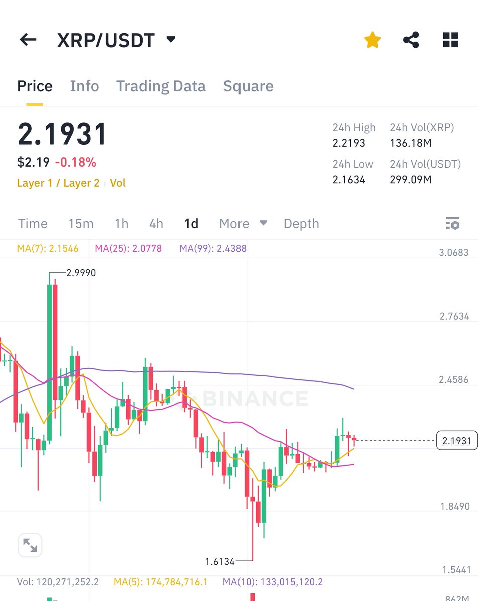 If #Xrp hits $3, I’ll send $600 to everyone who likes, retweets, and comments on this post. Let’s manifest it.”
