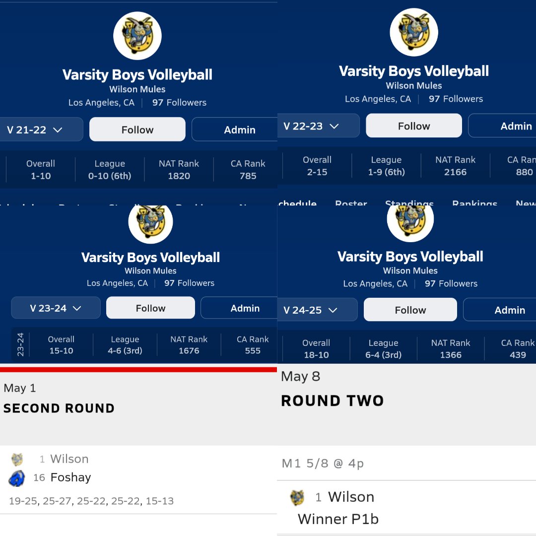 Volleyball kids "Coach we shouldn't be D5"
My response "I agree but this is where we're at. This program was bad for so long. Last year's team lost in the first round as #1 seed so they dropped us. If you feel so strongly about it let's go win the whole damn thing!"