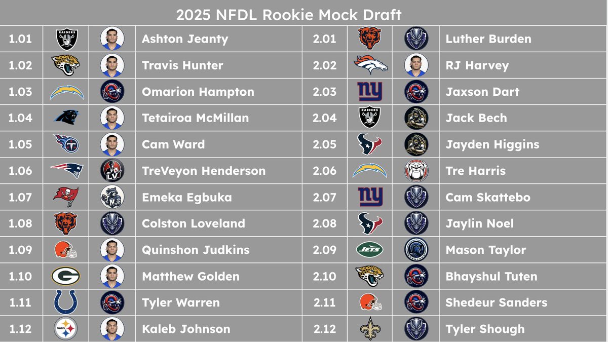 nashuafinestDF's tweet photo. Mock Draft with @PVillePredators  GM: Sam Bosch https://t.co/jiMtdRXfkm