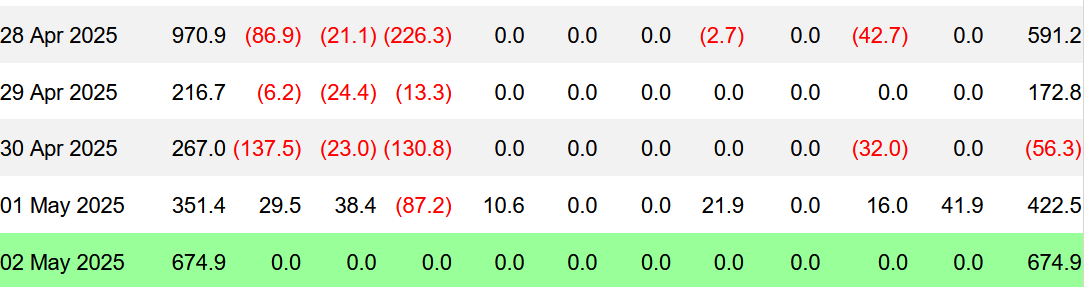 coinbureau's tweet image. 🔥BULLISH: Bitcoin ETFs saw a massive $674M inflow yesterday, pushing the weekly total to $1.918B. This marks the second week of blockbuster inflows, signaling strong investor confidence. Overall, BTC is looking good. 🚀